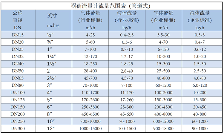 防爆渦街流量計流量范圍表