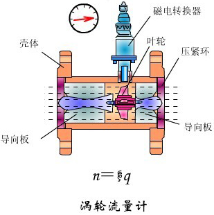 dn65液體渦輪流量計工作原理圖