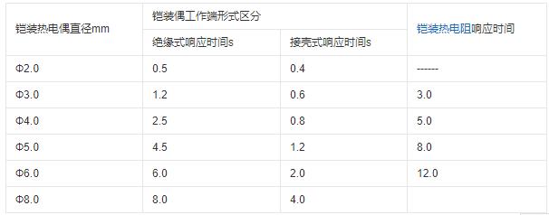 重慶鎧裝熱電偶的熱響應時間！_http://m.tcts.com.cn_行業動態_第1張
