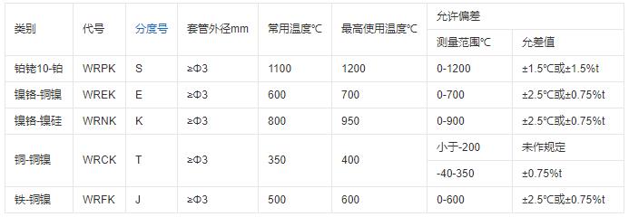 重慶鎧裝熱電偶的測溫范圍！_http://m.tcts.com.cn_行業動態_第1張