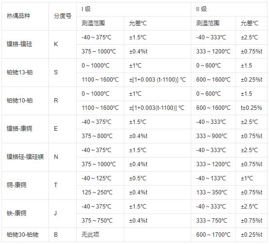 鎧裝式熱電偶測溫范圍及允差！_http://m.tcts.com.cn_行業動態_第1張