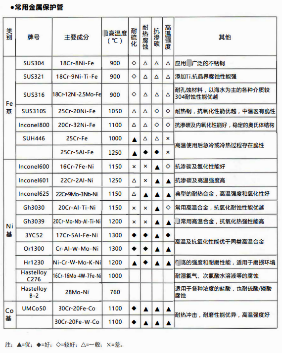 四川熱電偶行業中保護套管材質及性能！_http://m.tcts.com.cn_行業動態_第1張