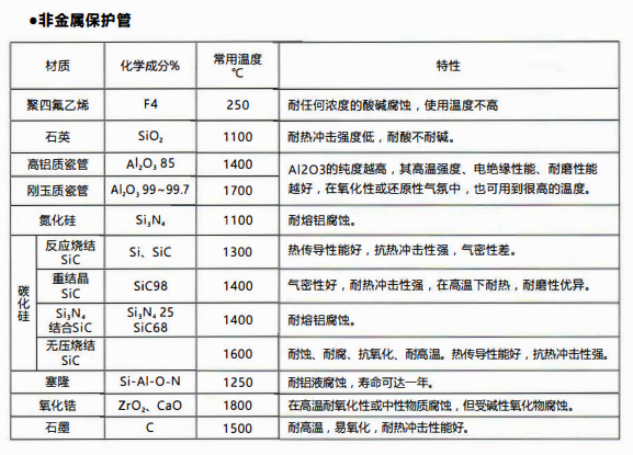成都熱電偶中金屬陶瓷保護管和非金屬保護管材質性能！_http://m.tcts.com.cn_行業動態_第2張