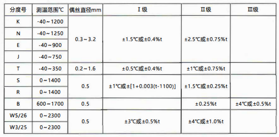 貴州省裝配熱電偶／熱電阻的性能特點和技術指標！_http://m.tcts.com.cn_行業動態_第1張