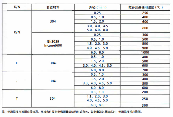 四川鎧裝熱電偶／熱電阻的測(cè)溫范圍！_http://m.tcts.com.cn_行業(yè)動(dòng)態(tài)_第2張