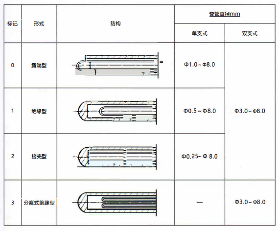 成都鎧裝熱電偶測量端形式！_http://m.tcts.com.cn_行業(yè)動態(tài)_第1張